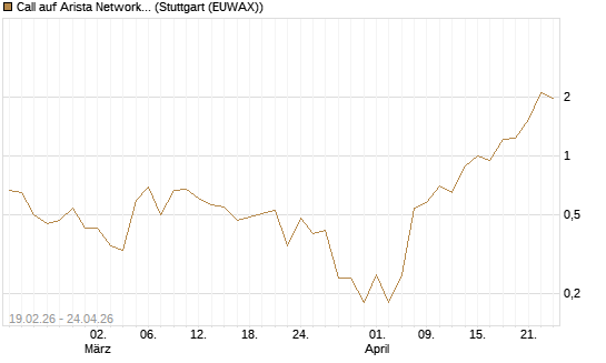 Call auf Arista Networks Inc [J.P. Morgan Structured Products B.V.] Chart