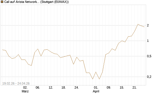 Call auf Arista Networks Inc [J.P. Morgan Structured Products B.V.] Chart