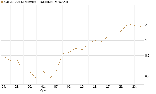 Call auf Arista Networks Inc [J.P. Morgan Structured Products B.V.] Chart