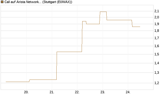 Call auf Arista Networks Inc [J.P. Morgan Structured Products B.V.] Chart