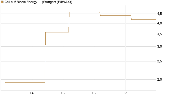 Call auf Bloom Energy A [J.P. Morgan Structured Products B.V.] Chart