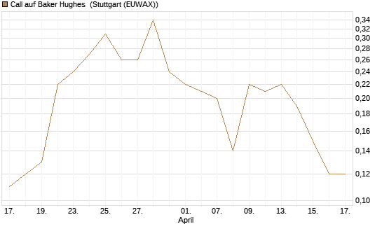Call auf Baker Hughes [J.P. Morgan Structured Products B.V.] Chart