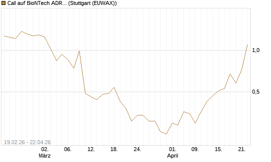 Call auf BioNTech ADR [J.P. Morgan Structured Products B.V.] Chart