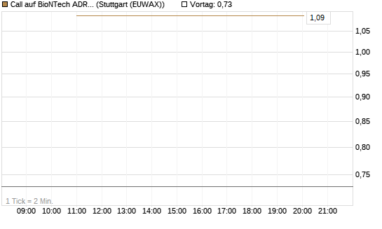 Call auf BioNTech ADR [J.P. Morgan Structured Products B.V.] Chart
