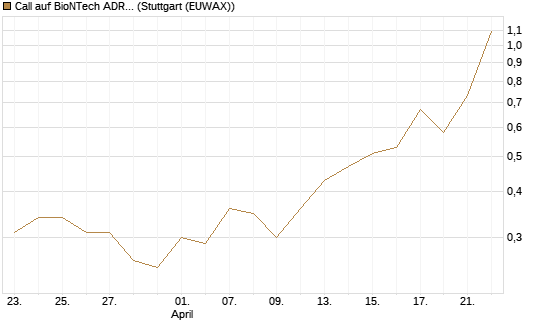 Call auf BioNTech ADR [J.P. Morgan Structured Products B.V.] Chart
