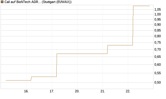 Call auf BioNTech ADR [J.P. Morgan Structured Products B.V.] Chart