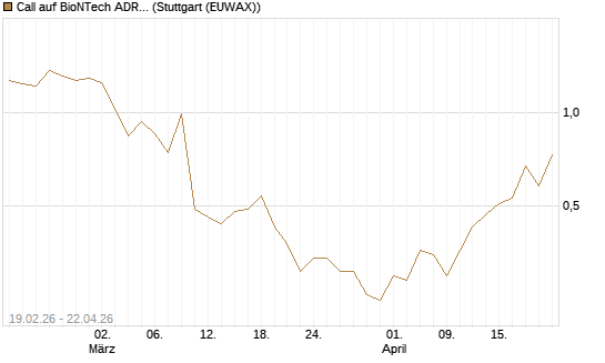 Call auf BioNTech ADR [J.P. Morgan Structured Products B.V.] Chart