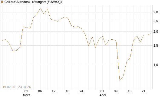 Call auf Autodesk [J.P. Morgan Structured Products B.V.] Chart