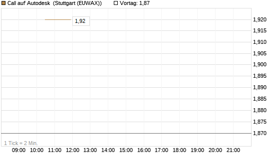 Call auf Autodesk [J.P. Morgan Structured Products B.V.] Chart