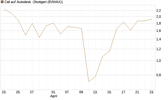 Call auf Autodesk [J.P. Morgan Structured Products B.V.] Chart