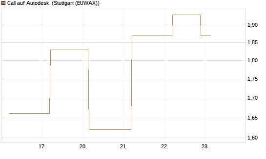 Call auf Autodesk [J.P. Morgan Structured Products B.V.] Chart