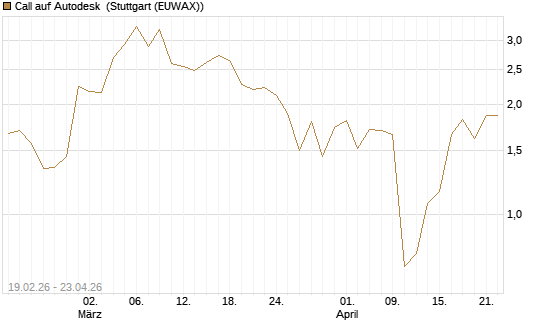 Call auf Autodesk [J.P. Morgan Structured Products B.V.] Chart
