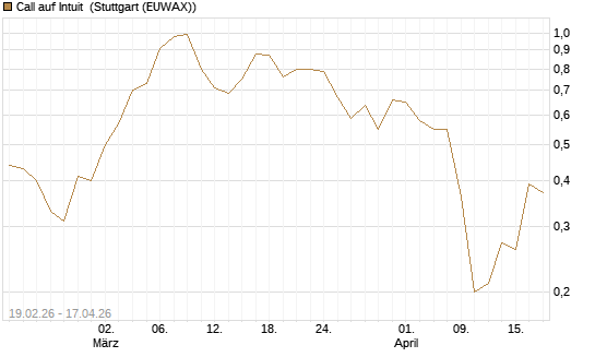Call auf Intuit [J.P. Morgan Structured Products B.V.] Chart