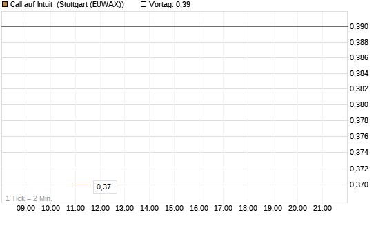 Call auf Intuit [J.P. Morgan Structured Products B.V.] Chart
