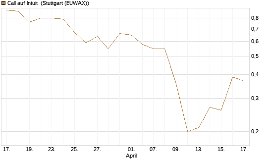 Call auf Intuit [J.P. Morgan Structured Products B.V.] Chart