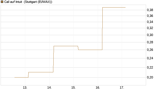 Call auf Intuit [J.P. Morgan Structured Products B.V.] Chart