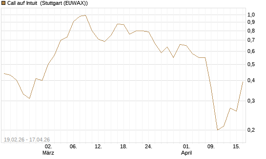 Call auf Intuit [J.P. Morgan Structured Products B.V.] Chart