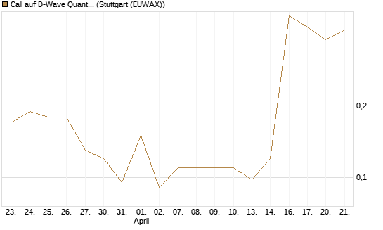 Call auf D-Wave Quantum Systems Inc [J.P. Morgan Structured Products B.V.] Chart