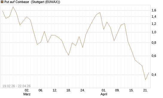 Put auf Coinbase [J.P. Morgan Structured Products B.V.] Chart