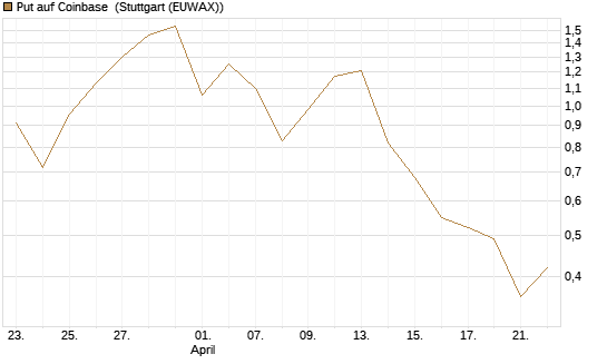 Put auf Coinbase [J.P. Morgan Structured Products B.V.] Chart