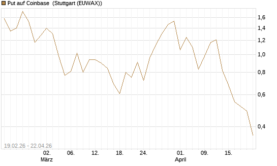 Put auf Coinbase [J.P. Morgan Structured Products B.V.] Chart