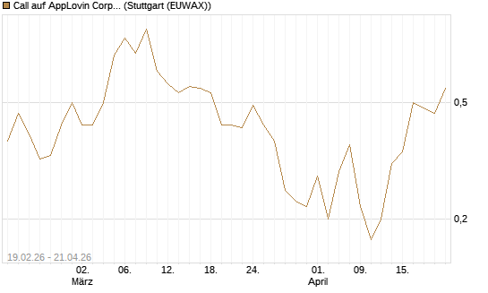 Call auf AppLovin Corp [J.P. Morgan Structured Products B.V.] Chart