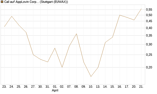 Call auf AppLovin Corp [J.P. Morgan Structured Products B.V.] Chart