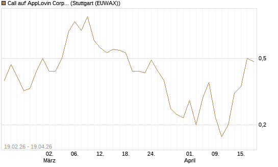 Call auf AppLovin Corp [J.P. Morgan Structured Products B.V.] Chart