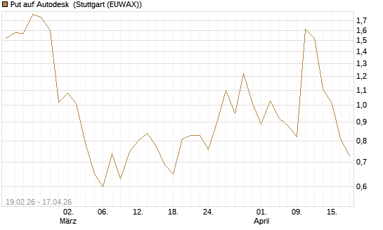 Put auf Autodesk [J.P. Morgan Structured Products B.V.] Chart