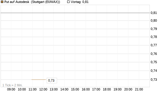 Put auf Autodesk [J.P. Morgan Structured Products B.V.] Chart