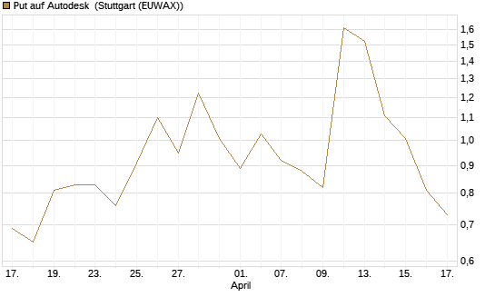 Put auf Autodesk [J.P. Morgan Structured Products B.V.] Chart