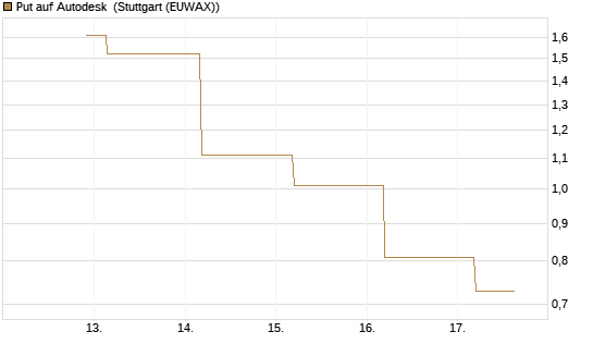 Put auf Autodesk [J.P. Morgan Structured Products B.V.] Chart