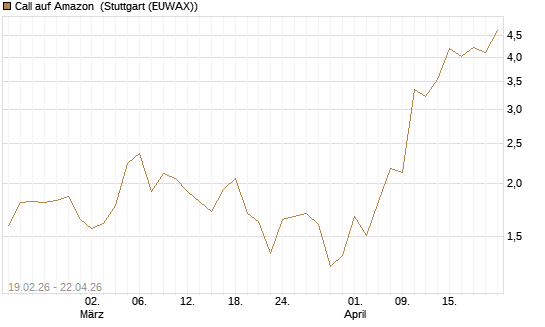 Call auf Amazon [J.P. Morgan Structured Products B.V.] Chart