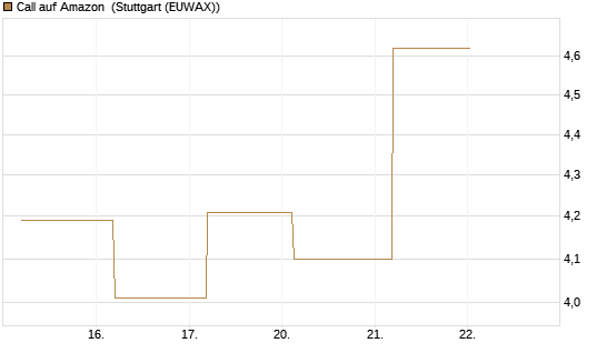 Call auf Amazon [J.P. Morgan Structured Products B.V.] Chart