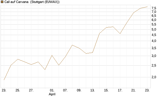 Call auf Carvana [J.P. Morgan Structured Products B.V.] Chart