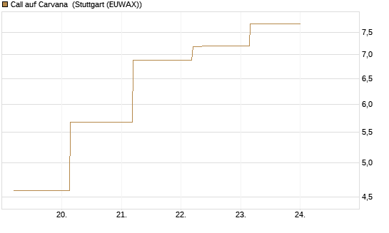 Call auf Carvana [J.P. Morgan Structured Products B.V.] Chart