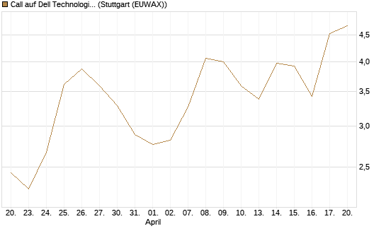 Call auf Dell Technologies [J.P. Morgan Structured Products B.V.] Chart