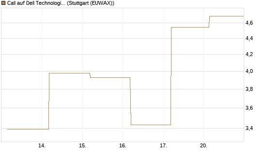 Call auf Dell Technologies [J.P. Morgan Structured Products B.V.] Chart