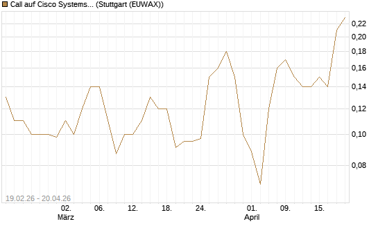 Call auf Cisco Systems [J.P. Morgan Structured Products B.V.] Chart
