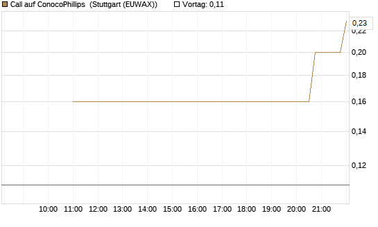 Call auf ConocoPhillips [J.P. Morgan Structured Products B.V.] Chart
