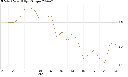Call auf ConocoPhillips [J.P. Morgan Structured Products B.V.] Chart