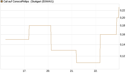 Call auf ConocoPhillips [J.P. Morgan Structured Products B.V.] Chart