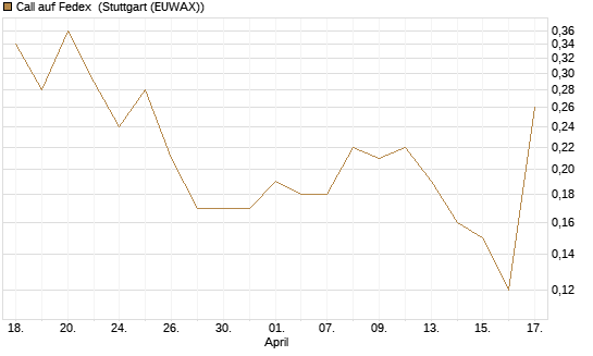 Call auf Fedex [J.P. Morgan Structured Products B.V.] Chart