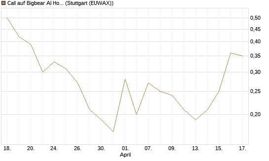 Call auf Bigbear AI Holdings [J.P. Morgan Structured Products B.V.] Chart