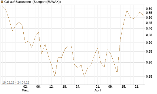 Call auf Blackstone [J.P. Morgan Structured Products B.V.] Chart