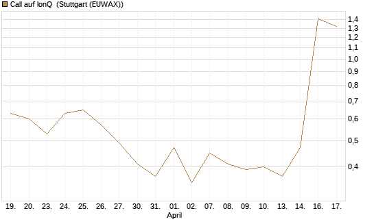 Call auf IonQ [J.P. Morgan Structured Products B.V.] Chart