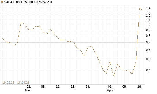 Call auf IonQ [J.P. Morgan Structured Products B.V.] Chart
