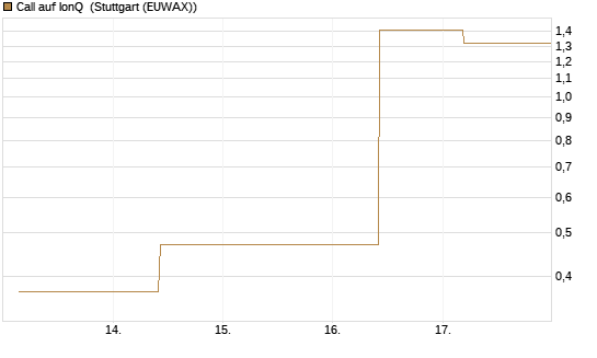 Call auf IonQ [J.P. Morgan Structured Products B.V.] Chart