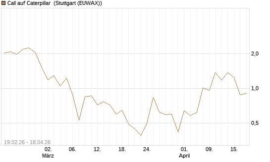 Call auf Caterpillar [J.P. Morgan Structured Products B.V.] Chart