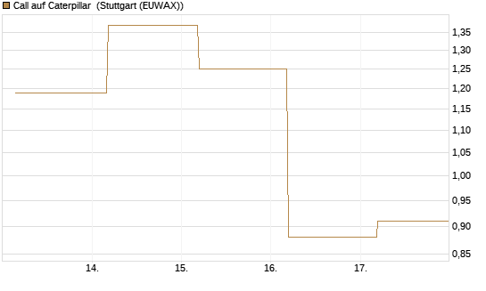 Call auf Caterpillar [J.P. Morgan Structured Products B.V.] Chart